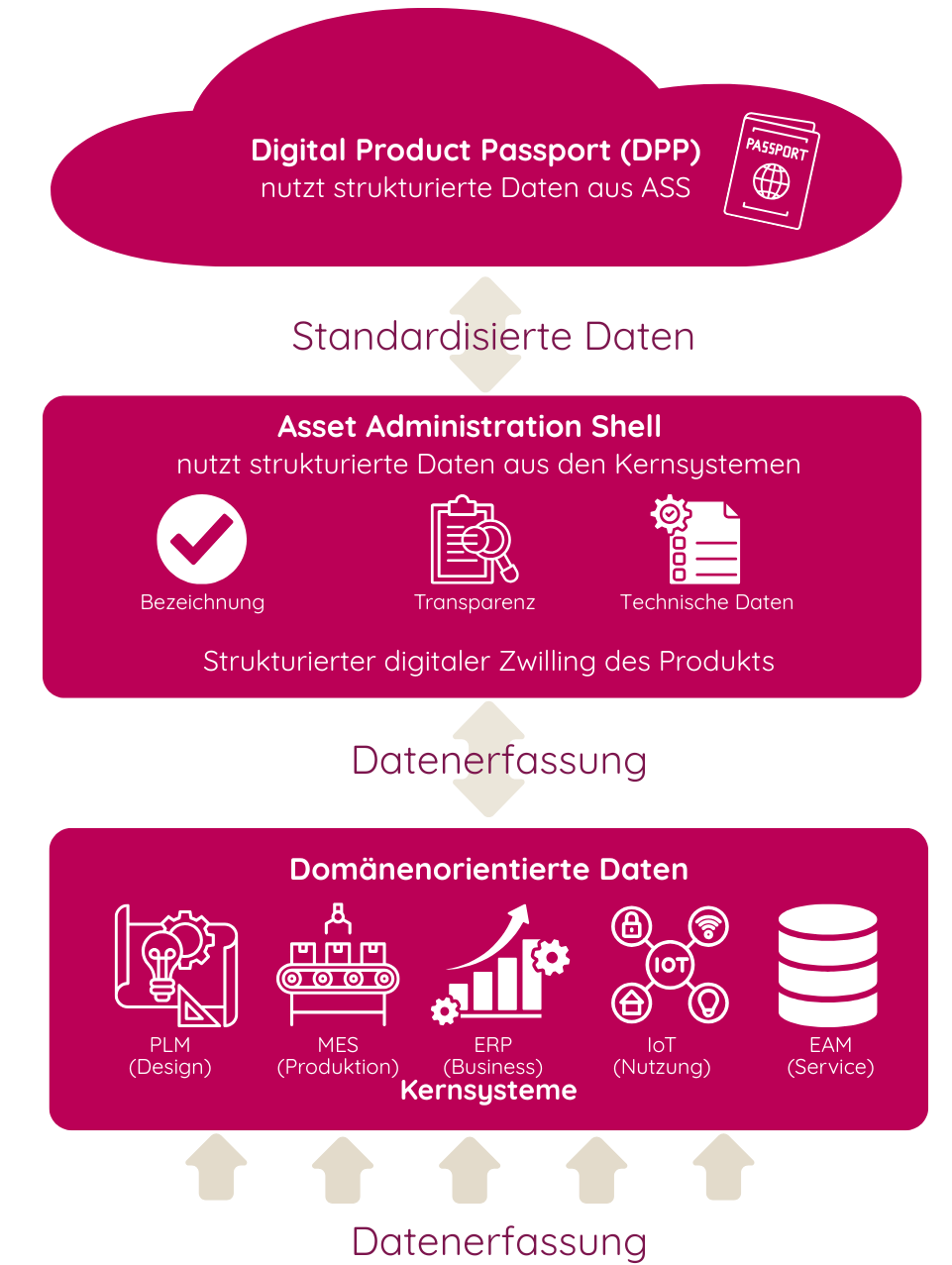Grafik Verwaltungsschale